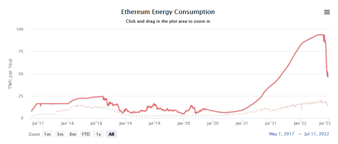 Energy consumption on the Ethereum network